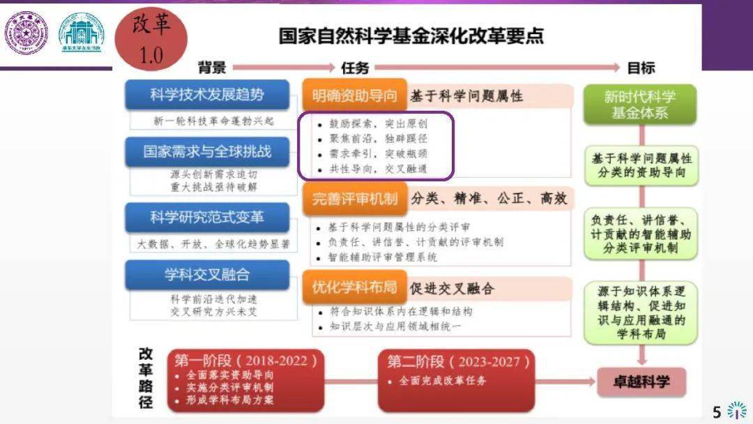 深耕基礎(chǔ) 自然科學(xué)研究基金申請(qǐng)書編寫與前沿展望——以梁曦東教授視角為例